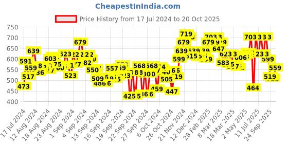 ajio.com bata Flat Sandals with PU upper bata Price History Graph from 17 Jul 2024 to 20 Oct 2025
