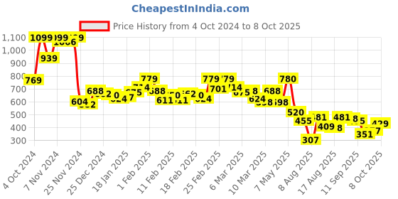 ajio.com bata Flat Sandals with PU upper bata Price History Graph from 4 Oct 2024 to 8 Oct 2025