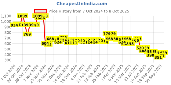 ajio.com bata Flat Sandals with PU upper bata Price History Graph from 7 Oct 2024 to 8 Oct 2025