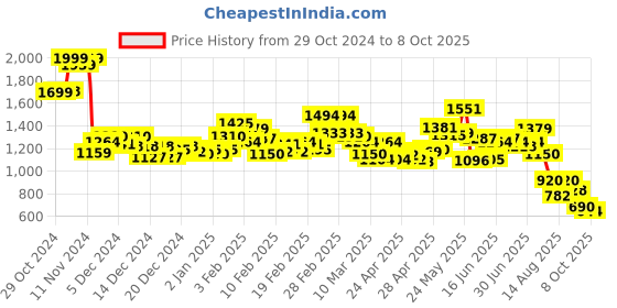ajio.com bata Flat Sandals with PU upper bata Price History Graph from 29 Oct 2024 to 8 Oct 2025