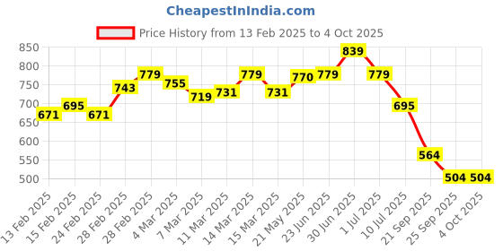 ajio.com bata Flat Sandals with PU upper bata Price History Graph from 13 Feb 2025 to 4 Oct 2025