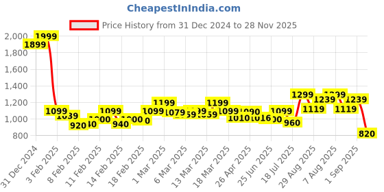 ajio.com bata Flat Sandals with PU upper bata Price History Graph from 31 Dec 2024 to 28 Nov 2025