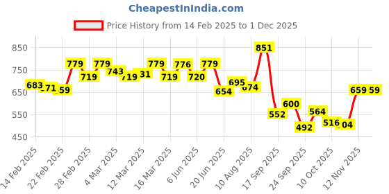 ajio.com bata Flat Sandals with PU upper bata Price History Graph from 14 Feb 2025 to 30 Nov 2025