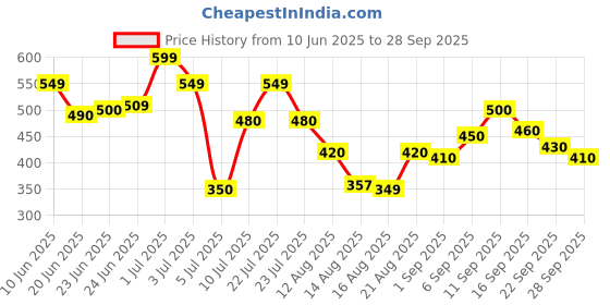 ajio.com bata Flat Sandals with PU upper bata Price History Graph from 10 Jun 2025 to 28 Sep 2025