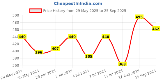 ajio.com bata Flat Sandals with PU upper bata Price History Graph from 29 May 2025 to 25 Sep 2025