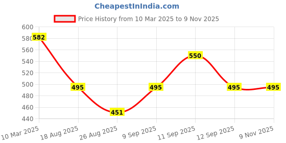 ajio.com bata Flat Sandals with PU upper bata Price History Graph from 10 Mar 2025 to 9 Nov 2025