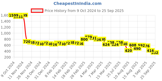 ajio.com bata Flat Sandals with PVC upper bata Price History Graph from 9 Oct 2024 to 25 Sep 2025