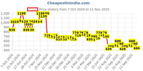 ajio.com bata Flat Sandals with PVC upper bata Price History Graph from 7 Oct 2024 to 11 Nov 2025