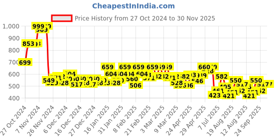 ajio.com bata Flat Sandals with PVC upper bata Price History Graph from 27 Oct 2024 to 30 Nov 2025