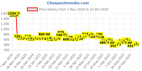 ajio.com bata Flat Sandals with PVC upper bata Price History Graph from 7 Nov 2024 to 23 Oct 2025