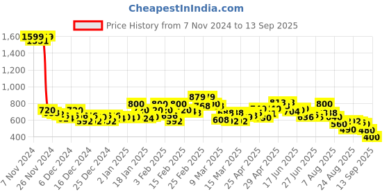 ajio.com bata Flat Sandals with PVC upper bata Price History Graph from 7 Nov 2024 to 13 Sep 2025