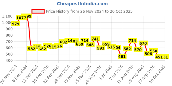 ajio.com bata Flat Sandals with PVC upper bata Price History Graph from 26 Nov 2024 to 20 Oct 2025