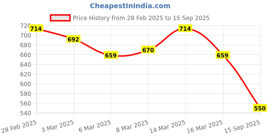 ajio.com bata Flat Sandals with PVC upper bata Price History Graph from 28 Feb 2025 to 15 Sep 2025