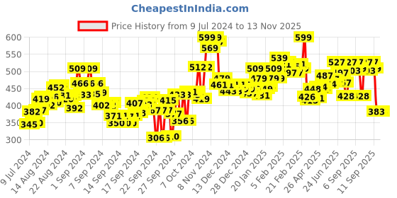 ajio.com bata Geometric Pattern Slides with Velcro Closure bata Price History Graph from 9 Jul 2024 to 12 Nov 2025