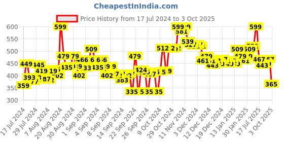 ajio.com bata Geometric Pattern Slides with Velcro Closure bata Price History Graph from 17 Jul 2024 to 3 Oct 2025