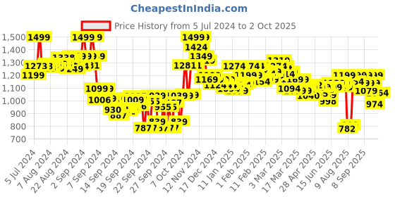 ajio.com bata Geometric Pattern Thong-Strap Flip-Flops bata Price History Graph from 5 Jul 2024 to 2 Oct 2025