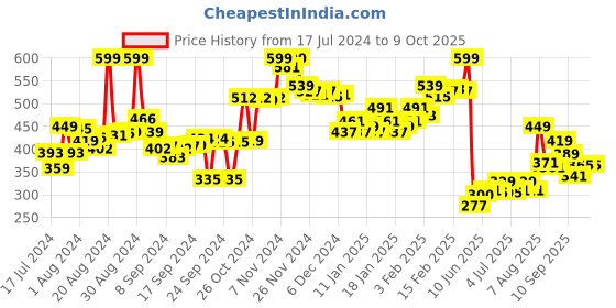 ajio.com bata Geometric Pattern Thong-Strap Flip-Flops bata Price History Graph from 17 Jul 2024 to 8 Oct 2025
