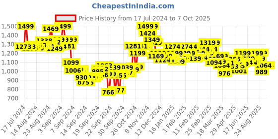 ajio.com bata Geometric Pattern Thong-Strap Flip-Flops bata Price History Graph from 17 Jul 2024 to 6 Oct 2025