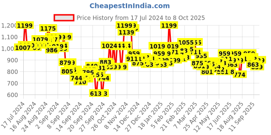 ajio.com bata Geometric Pattern Thong-Strap Flip-Flops bata Price History Graph from 17 Jul 2024 to 8 Oct 2025