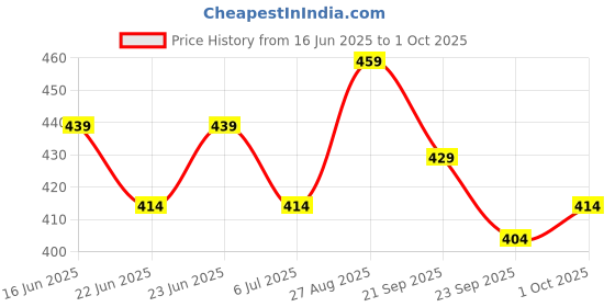 ajio.com bata Geometric Print Sports Shoes with Round Neck bata Price History Graph from 16 Jun 2025 to 1 Oct 2025