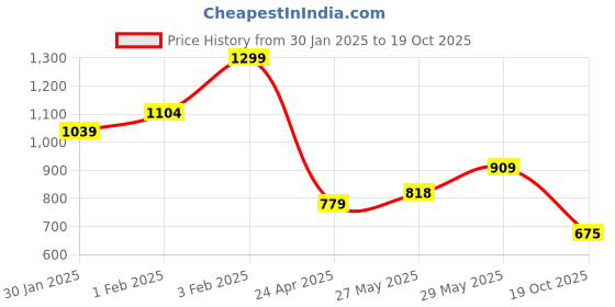 ajio.com bata Girls Graphic Regular Fit Flip-Flops Thong with T-Strap bata Price History Graph from 30 Jan 2025 to 19 Oct 2025