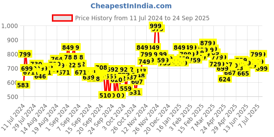 ajio.com bata Graphic Print Running Sports Shoes bata Price History Graph from 11 Jul 2024 to 24 Sep 2025