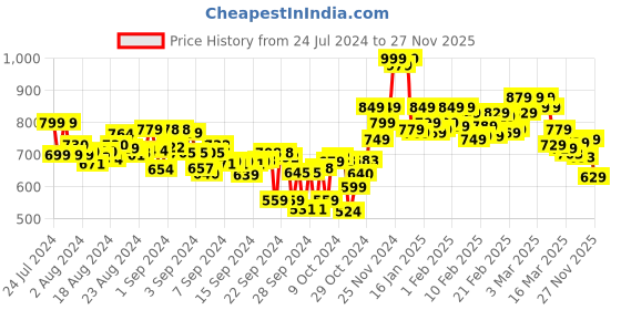 ajio.com bata Graphic Print Running Sports Shoes bata Price History Graph from 24 Jul 2024 to 27 Nov 2025