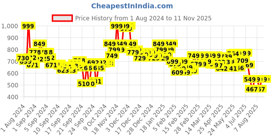 ajio.com bata Graphic Print Running Sports Shoes bata Price History Graph from 1 Aug 2024 to 11 Nov 2025