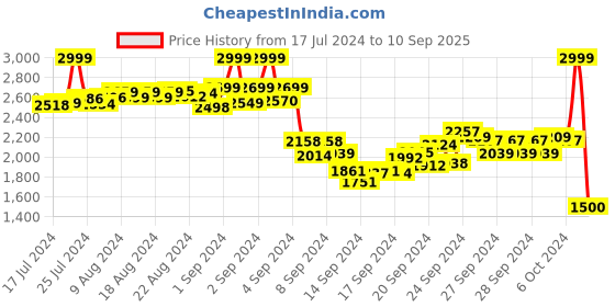 ajio.com bata Heeled Sandals with PU upper bata Price History Graph from 17 Jul 2024 to 10 Sep 2025