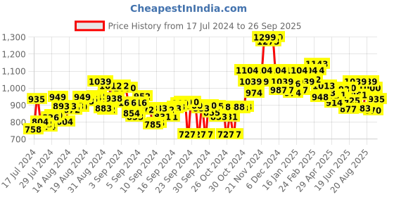 ajio.com bata Heeled Sandals with PU upper bata Price History Graph from 17 Jul 2024 to 26 Sep 2025