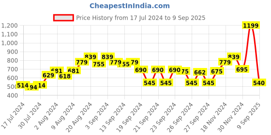 ajio.com bata Heeled Sandals with PU upper bata Price History Graph from 17 Jul 2024 to 9 Sep 2025