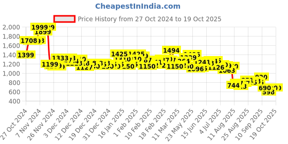 ajio.com bata Heeled Sandals with PU upper bata Price History Graph from 27 Oct 2024 to 19 Oct 2025