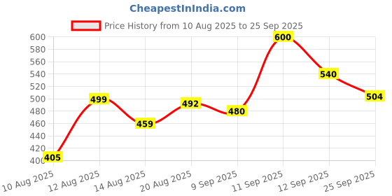 ajio.com bata Heeled Sandals with PU upper bata Price History Graph from 10 Aug 2025 to 25 Sep 2025