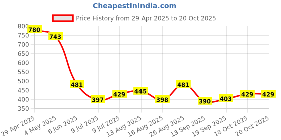 ajio.com bata Heeled Sandals with Synthetic upper bata Price History Graph from 29 Apr 2025 to 18 Oct 2025
