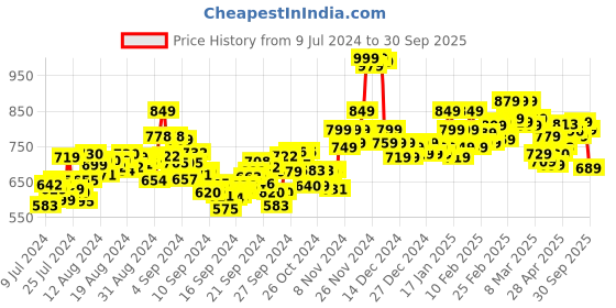 ajio.com bata Knitted Running Sports Shoes bata Price History Graph from 9 Jul 2024 to 30 Sep 2025
