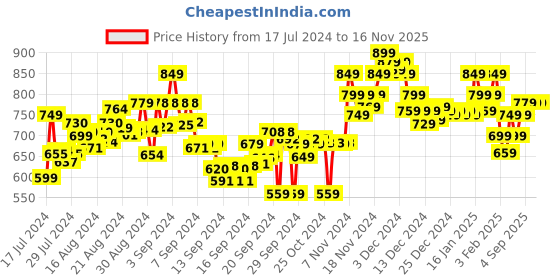 ajio.com bata Lace Fastening Sports Shoes bata Price History Graph from 17 Jul 2024 to 16 Nov 2025