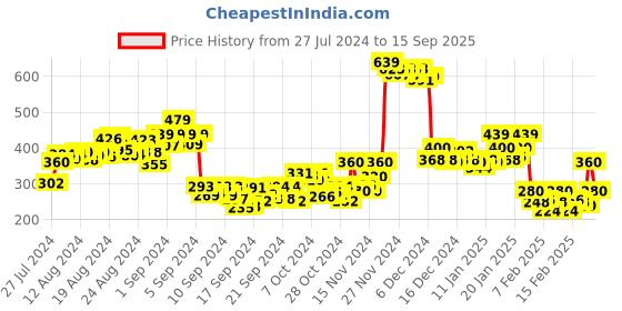 ajio.com bata Lace Fastening Sports Shoes bata Price History Graph from 27 Jul 2024 to 15 Sep 2025