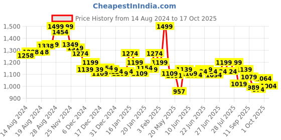 ajio.com bata Leaf Print Clogs with Round Toes bata Price History Graph from 14 Aug 2024 to 16 Oct 2025
