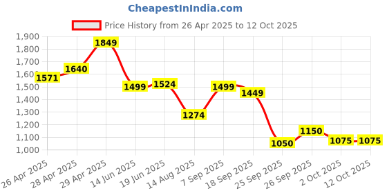 ajio.com bata Loafers with PU upper bata Price History Graph from 26 Apr 2025 to 12 Oct 2025