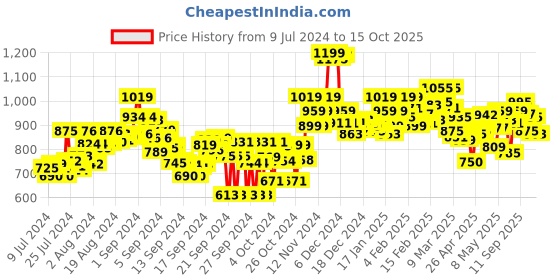 ajio.com bata Low-Top Slip-On Jutties bata Price History Graph from 9 Jul 2024 to 15 Oct 2025
