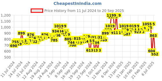 ajio.com bata Low-Tops Slip-On Jutties bata Price History Graph from 11 Jul 2024 to 20 Sep 2025