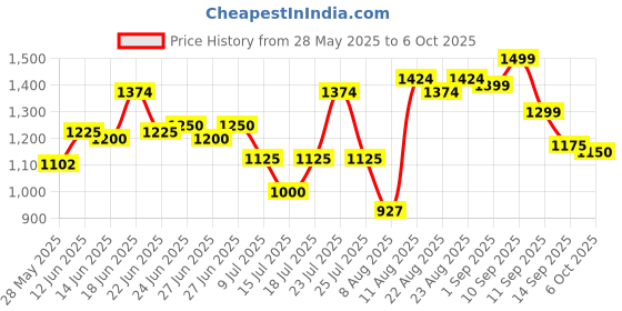 ajio.com bata Man  Flip-Flops  Genuine Leather Upper bata Price History Graph from 28 May 2025 to 6 Oct 2025