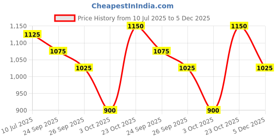 ajio.com bata Man Flip-Flops  Genuine Leather Upper bata Price History Graph from 10 Jul 2025 to 5 Dec 2025