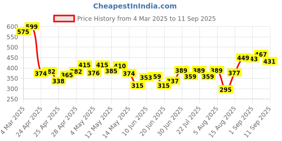 ajio.com bata Man Flip-Flops with EVA upper bata Price History Graph from 4 Mar 2025 to 11 Sep 2025