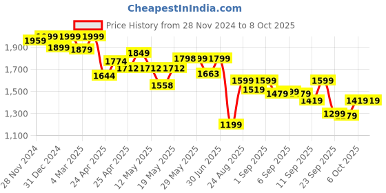 ajio.com bata Man Slip-on Sandals with EVA upper bata Price History Graph from 28 Nov 2024 to 8 Oct 2025
