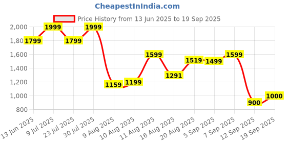 ajio.com bata Man Slip-on Sandals with EVA upper bata Price History Graph from 13 Jun 2025 to 19 Sep 2025