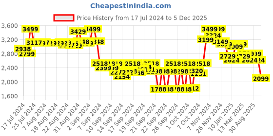 ajio.com bata Men Almond-Toe Lace-Up Formal Shoes bata Price History Graph from 17 Jul 2024 to 5 Dec 2025