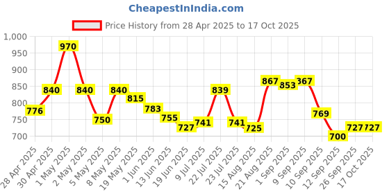 ajio.com bata Men Colourblock Low-Top Slip-On Sneakers bata Price History Graph from 28 Apr 2025 to 16 Oct 2025