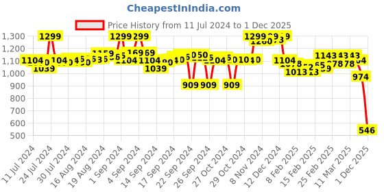 ajio.com bata Men Criss-Cross Strappy Sandals bata Price History Graph from 11 Jul 2024 to 1 Dec 2025