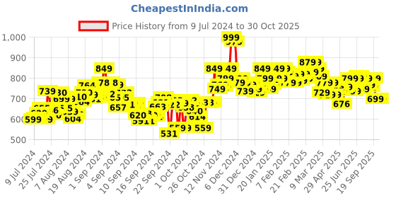 ajio.com bata Men Criss-Cross Strappy Sandals with Velcro Closure bata Price History Graph from 9 Jul 2024 to 30 Oct 2025